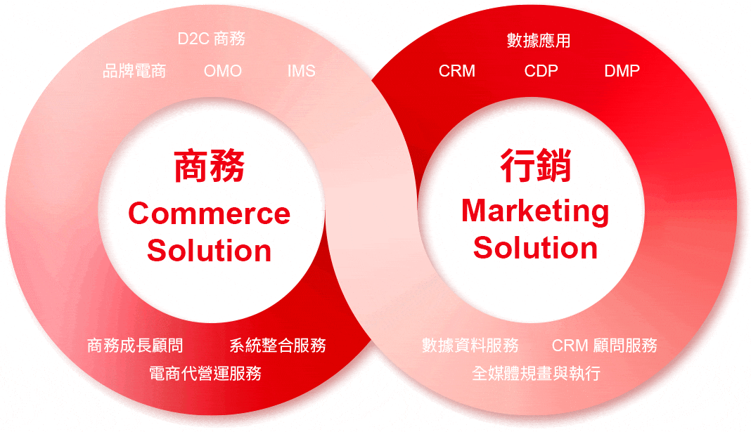 商務 Commerce Solution X 行銷 Marketing Solution