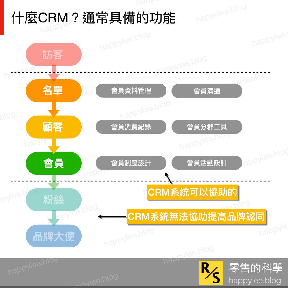 1_什麼是CRM