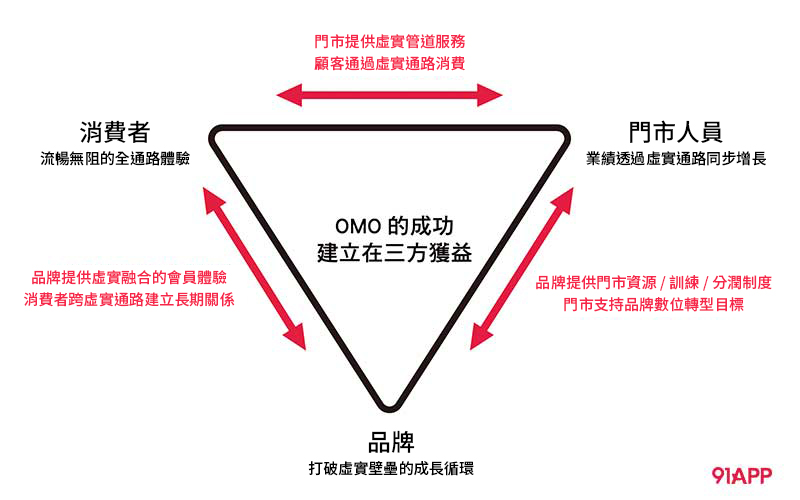有效的 OMO 轉型，需同時滿足消費者、門市人員的參與動機