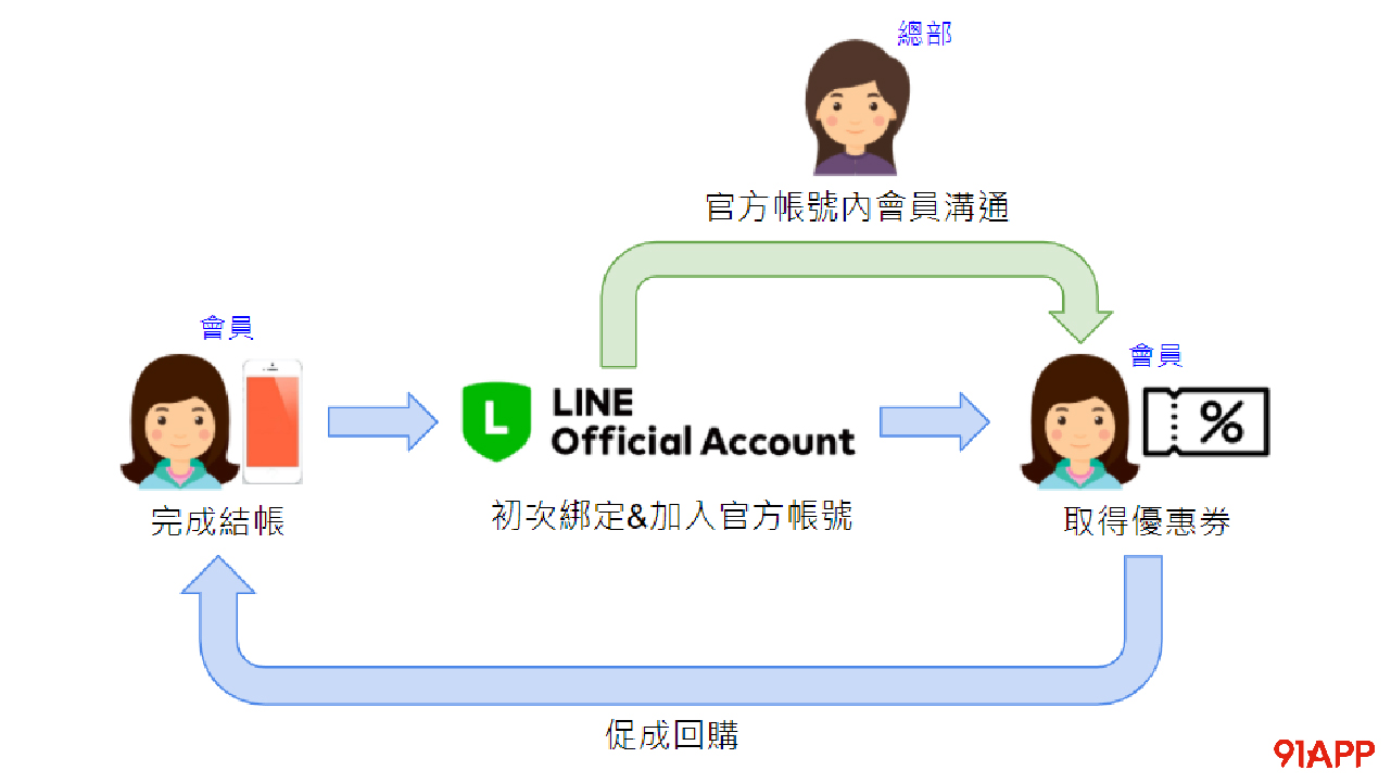 LINE 官方帳號行銷：初次綁定、會員搜集流程圖